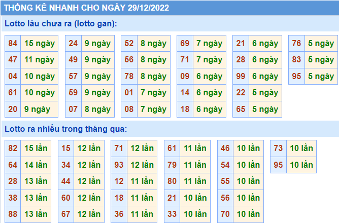 Soi cầu 247 thống kê lô gan ngày 29-12-2022