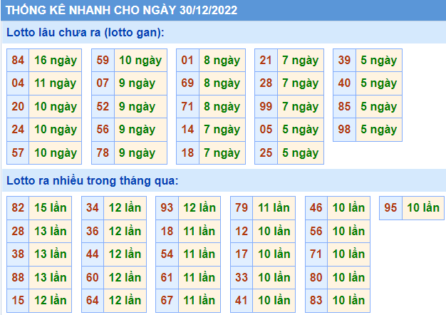 Soi cầu 247 thống kê lô gan ngày 30-12-2022