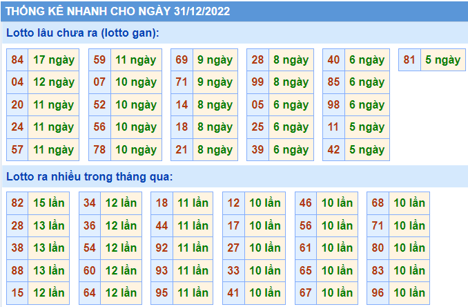 Soi cầu 247 thống kê lô gan ngày 31-12-2022