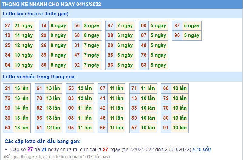 Soi cầu 247 thống kê lô gan ngày 4-12-2022