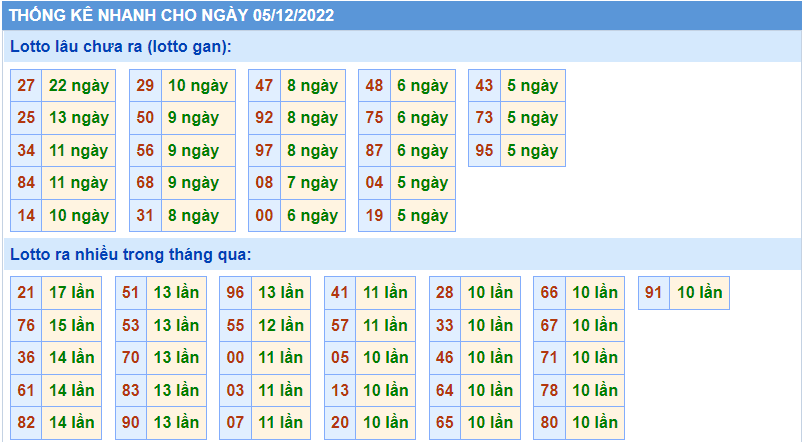 Soi cầu 247 thống kê lô gan ngày 5-12-2022