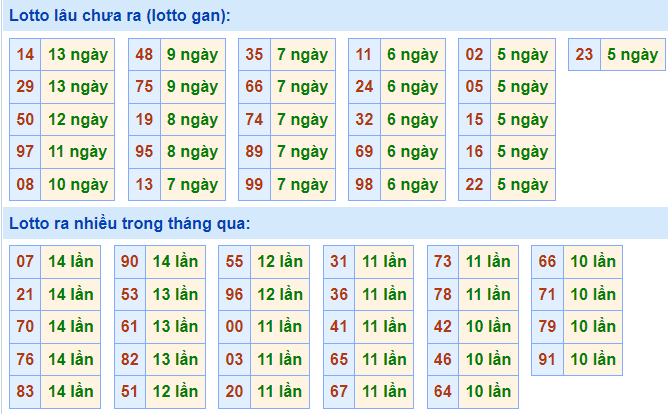 Soi cầu 247 thống kê lô gan ngày 8-12-2022