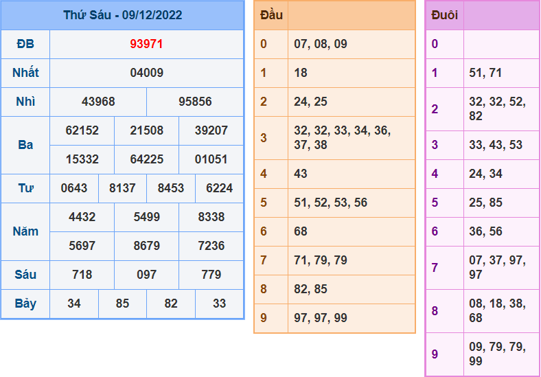 soi cầu 247 ngày 10-12-2022