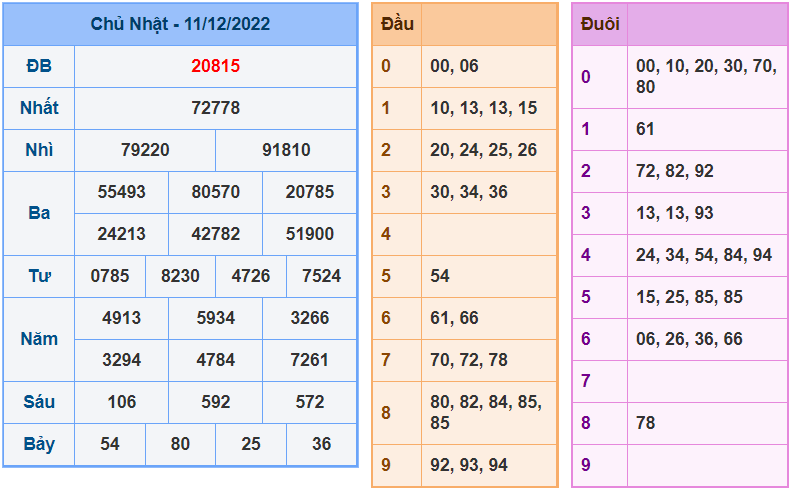 soi cầu 247 ngày 12-12-2022