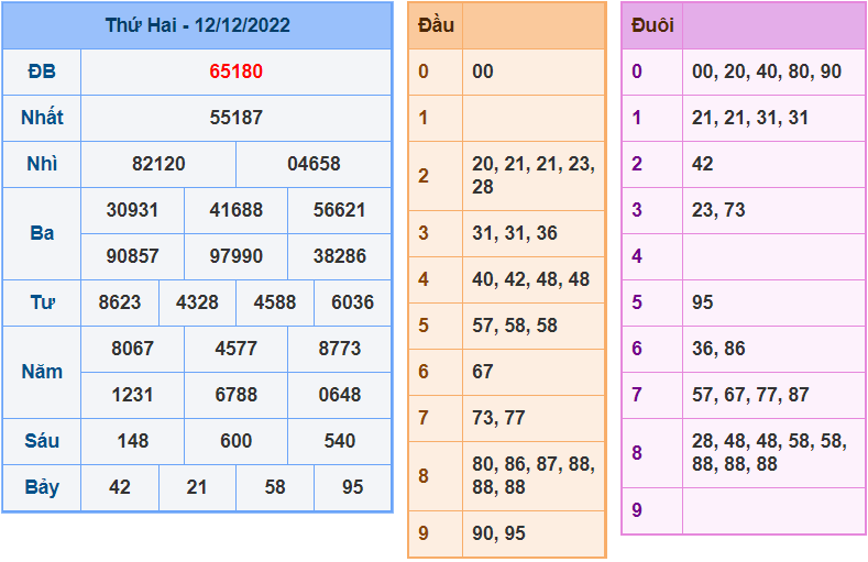 soi cầu 247 ngày 13-12-2022