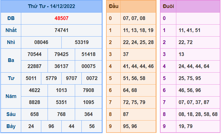 soi cầu 247 ngày 15-12-2022