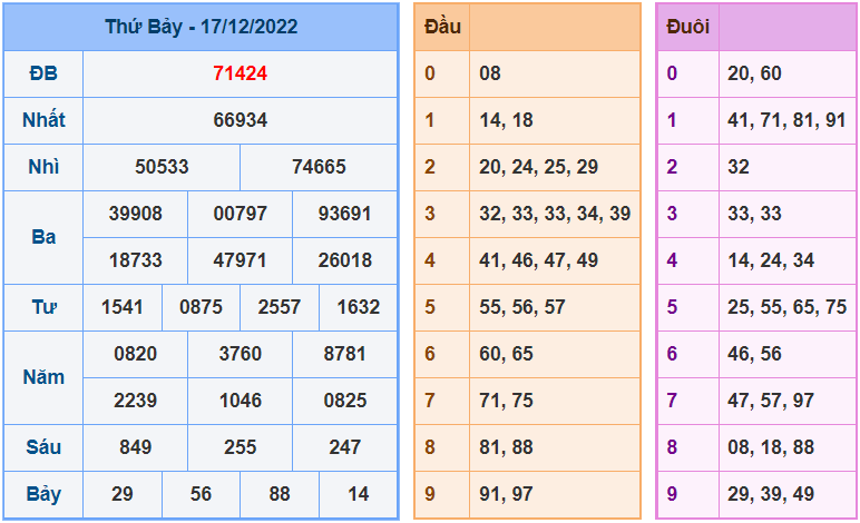 soi cầu 247 ngày 18-12-2022