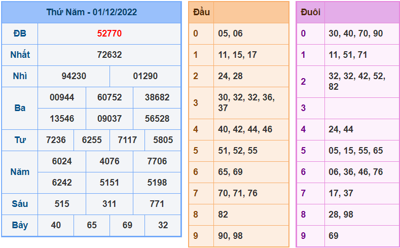 soi cầu 247 ngày 2-12-2022