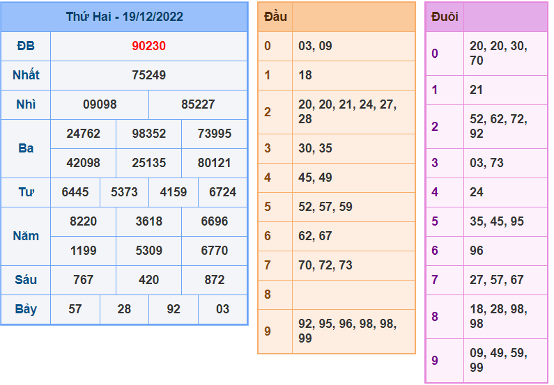 soi cầu 247 ngày 20-12-2022