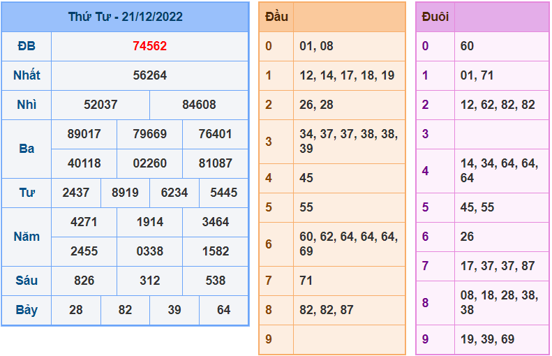 soi cầu 247 ngày 22-12-2022