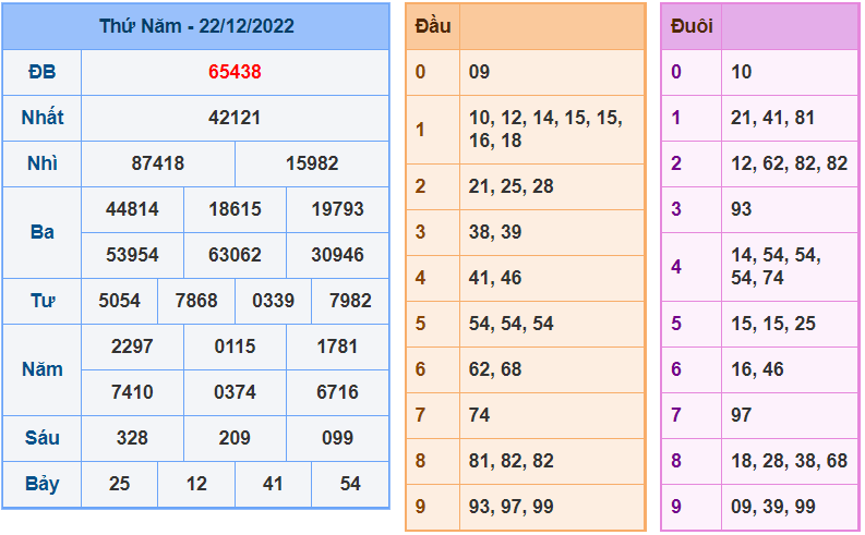 soi cầu 247 ngày 23-12-2022