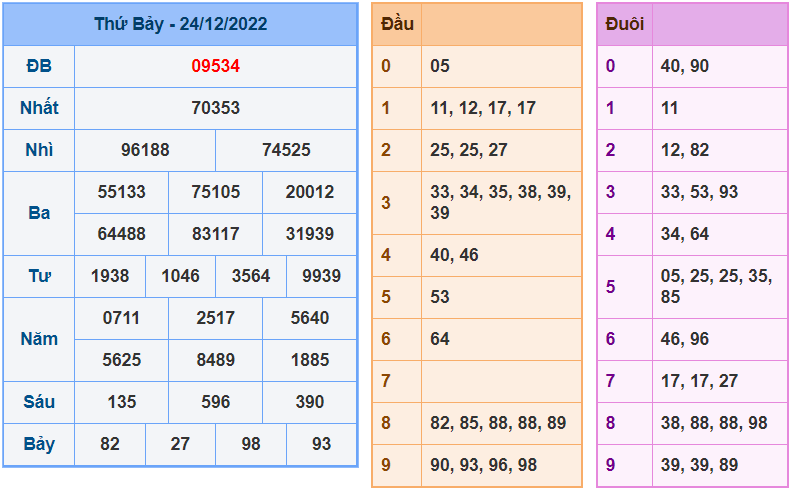 soi cầu 247 ngày 25-12-2022