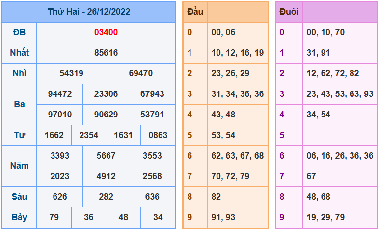 soi cầu 247 ngày 27-12-2022