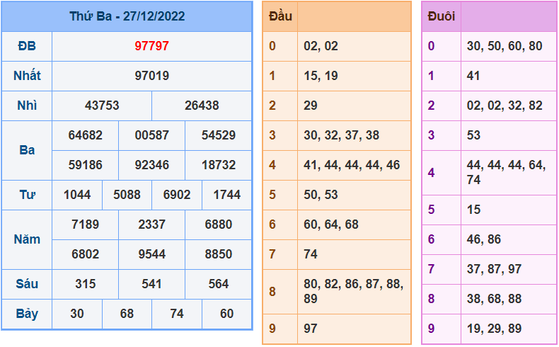 soi cầu 247 ngày 28-12-2022