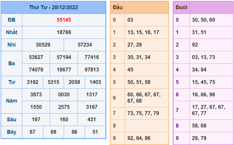 soi cầu 247 ngày 29-12-2022