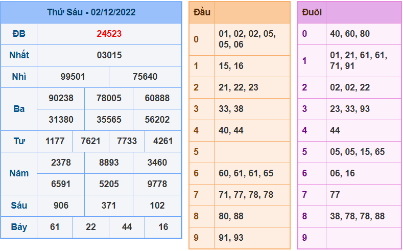 soi cầu 247 ngày 3-12-2022