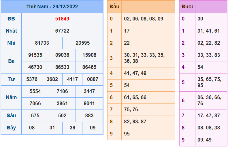 soi cầu 247 ngày 30-12-2022