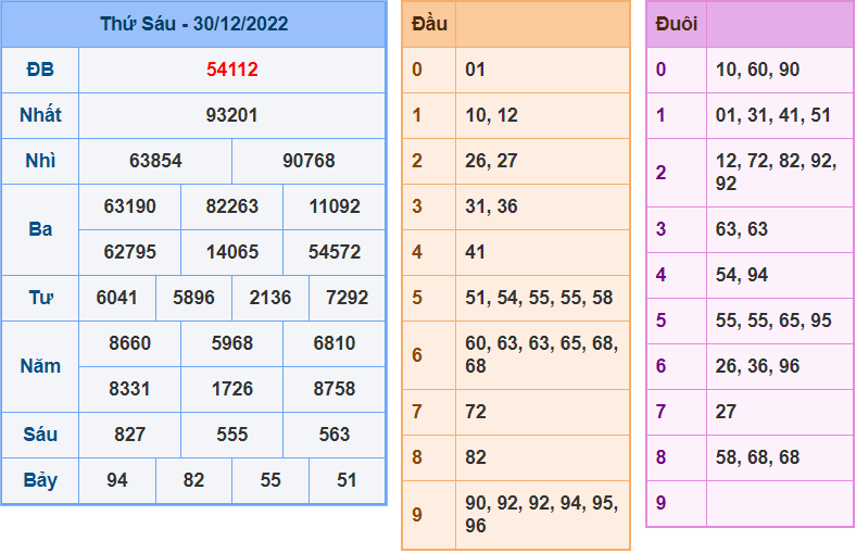 soi cầu 247 ngày 31-12-2022