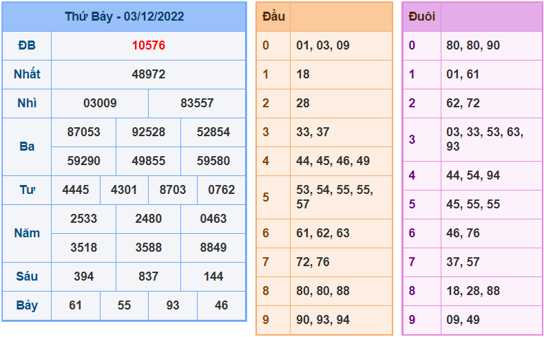 soi cầu 247 ngày 4-12-2022