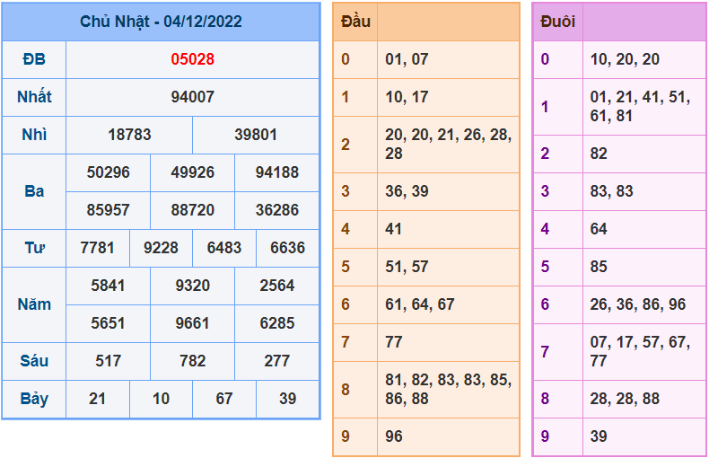 soi cầu 247 ngày 5-12-2022