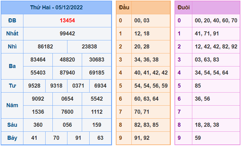 soi cầu 247 ngày 6-12-2022