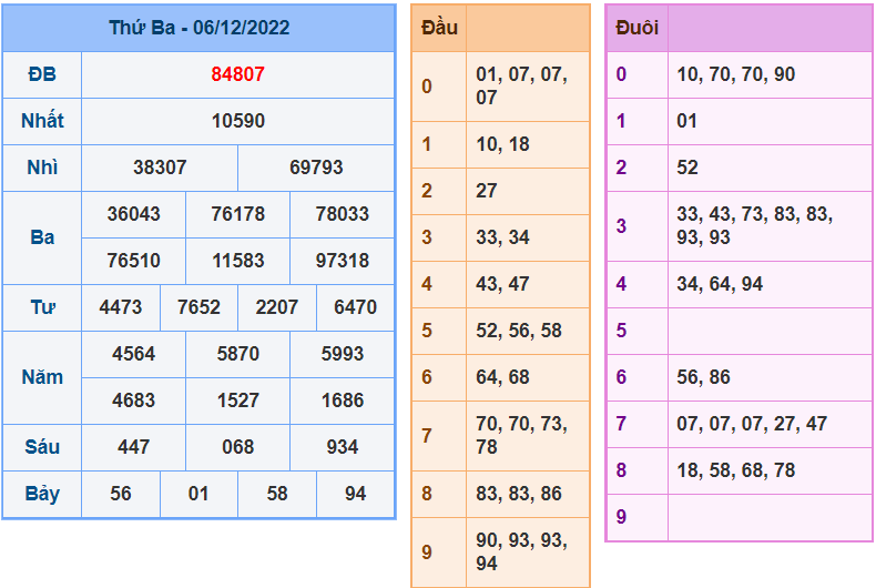 soi cầu 247 ngày 7-12-2022