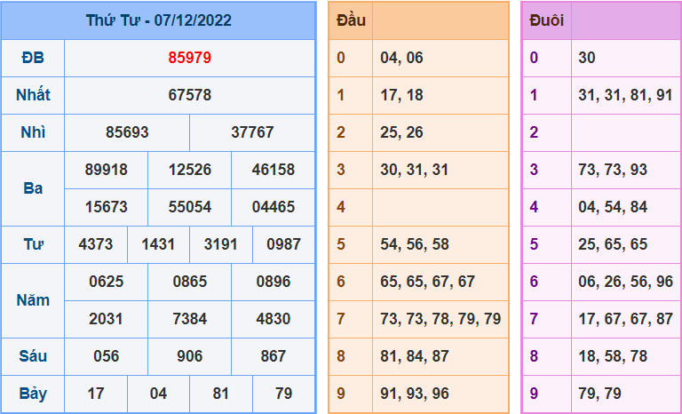 soi cầu 247 ngày 8-12-2022