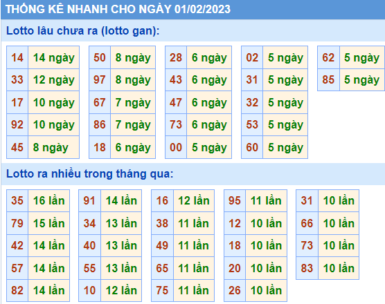 Soi cầu 247 thống kê lô gan ngày 01-02-2023