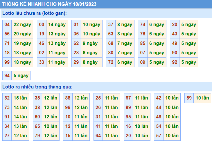 Soi cầu 247 thống kê lô gan ngày 10-1-2023