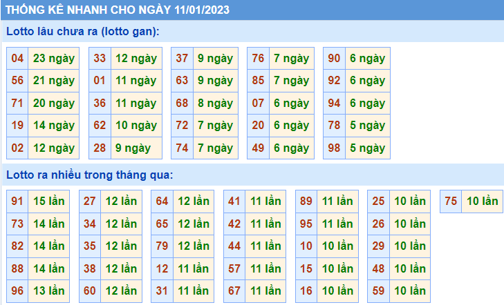 Soi cầu 247 thống kê lô gan ngày 11-1-2023