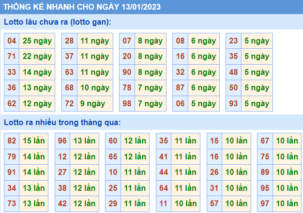 Soi cầu 247 thống kê lô gan ngày 13-1-2023