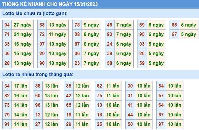 Soi cầu 247 thống kê lô gan ngày 15-1-2023