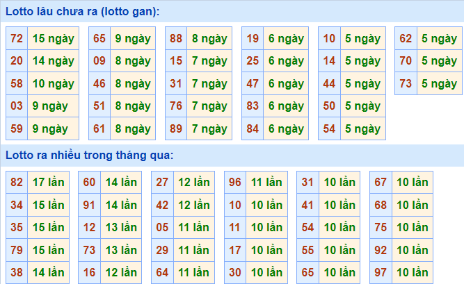 Soi cầu 247 thống kê lô gan ngày 19-01-2023