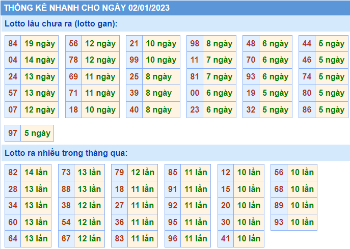 Soi cầu 247 thống kê lô gan ngày 2-1-2023