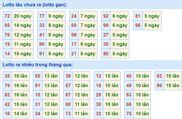 Soi cầu 247 thống kê lô gan ngày 28-01-2023