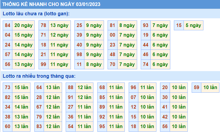 Soi cầu 247 thống kê lô gan ngày 3-1-2023