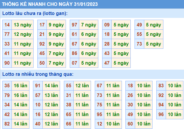 Soi cầu 247 thống kê lô gan ngày 31-01-2023