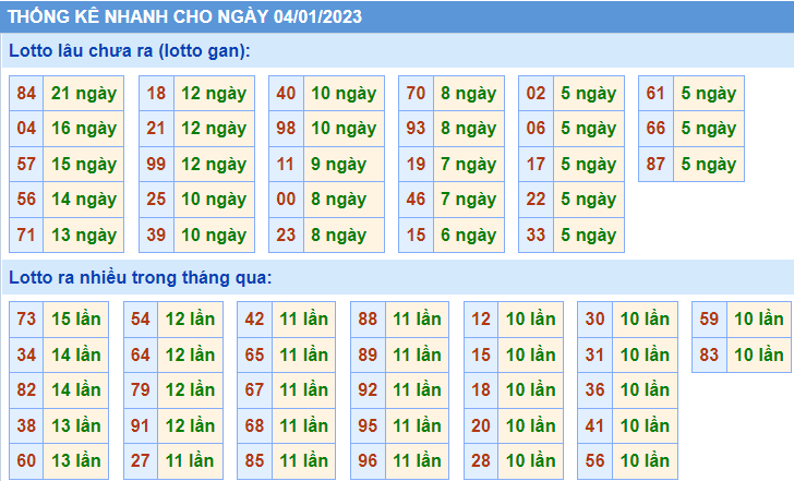 Soi cầu 247 thống kê lô gan ngày 4-1-2023