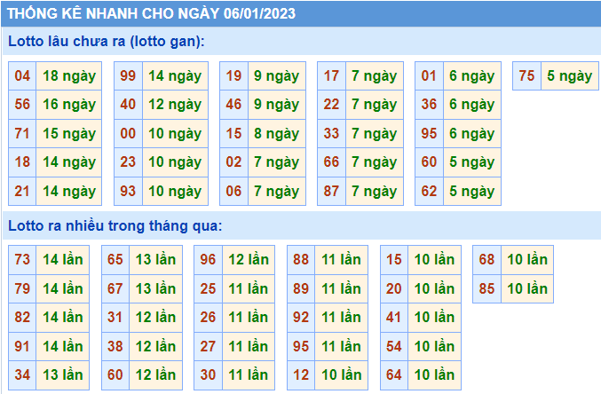 Soi cầu 247 thống kê lô gan ngày 6-1-2023