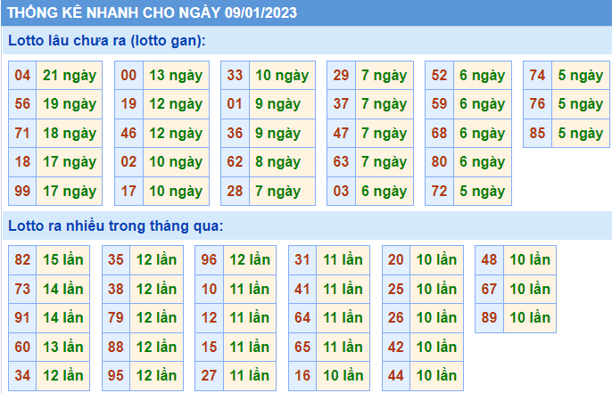 Soi cầu 247 thống kê lô gan ngày 9-1-2023