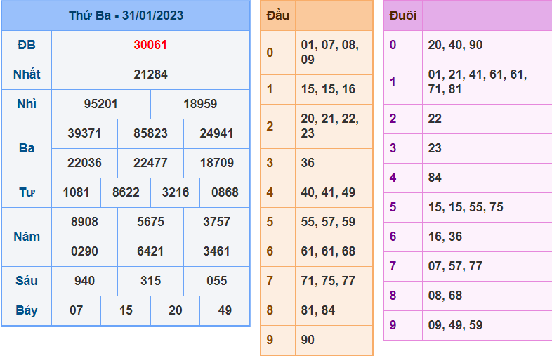 soi cầu 247 ngày 01-02-2023