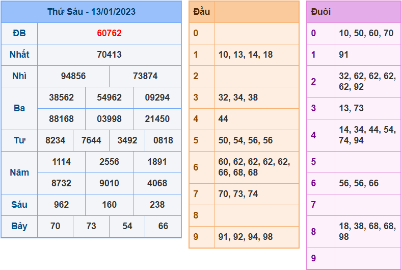 soi cầu 247 ngày 14-1-2023