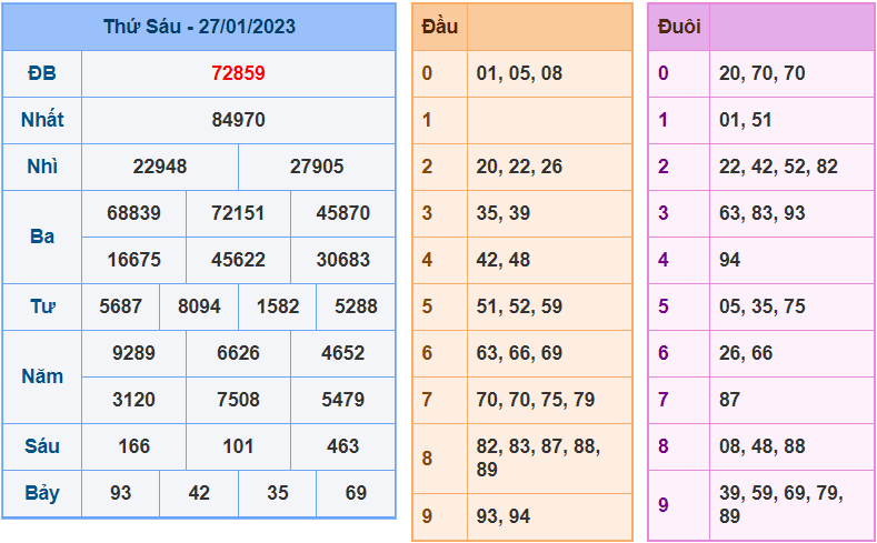 soi cầu 247 ngày 28-01-2023