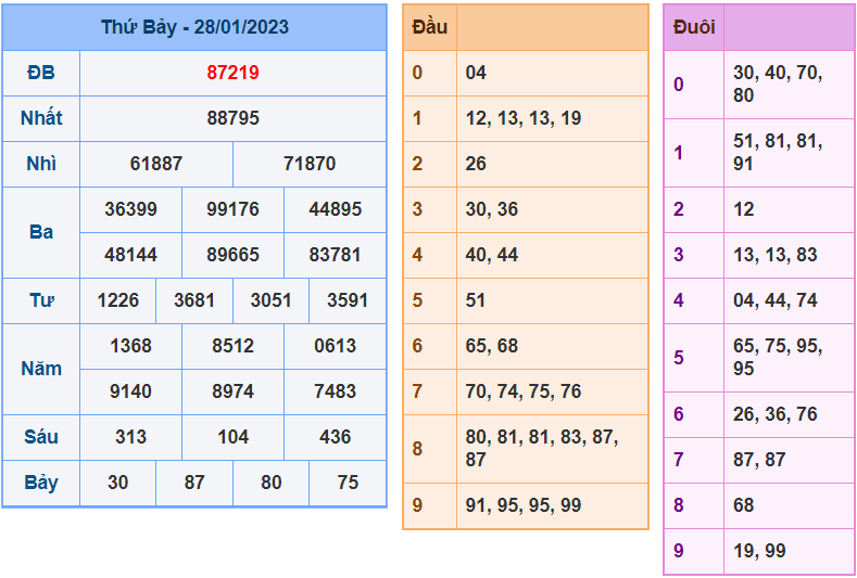 soi cầu 247 ngày 29-01-2023