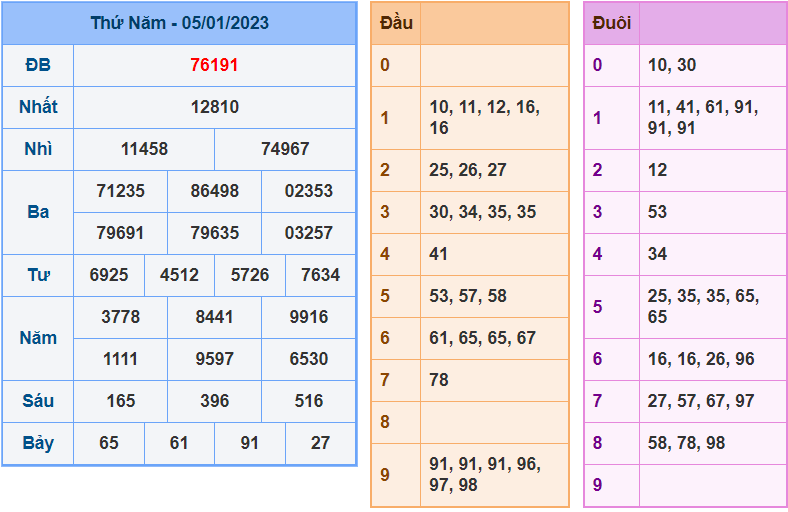 soi cầu 247 ngày 6-1-2023