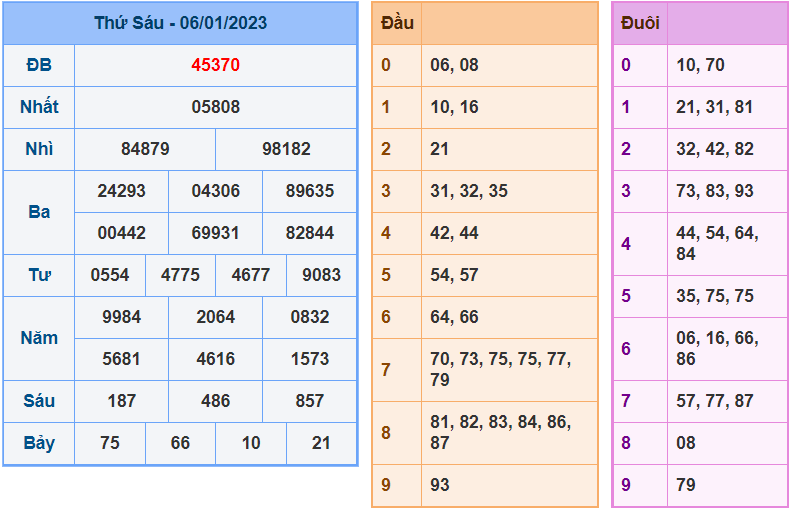 soi cầu 247 ngày 7-1-2023