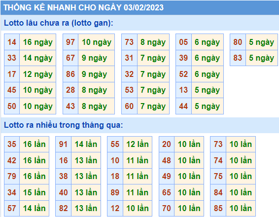 Soi cầu 247 thống kê lô gan ngày 03-02-2023