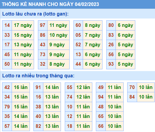 Soi cầu 247 thống kê lô gan ngày 04-02-2023