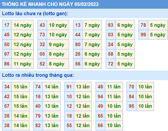 Soi cầu 247 thống kê lô gan ngày 05-02-2023