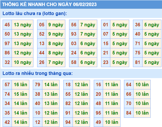 Soi cầu 247 thống kê lô gan ngày 06-02-2023